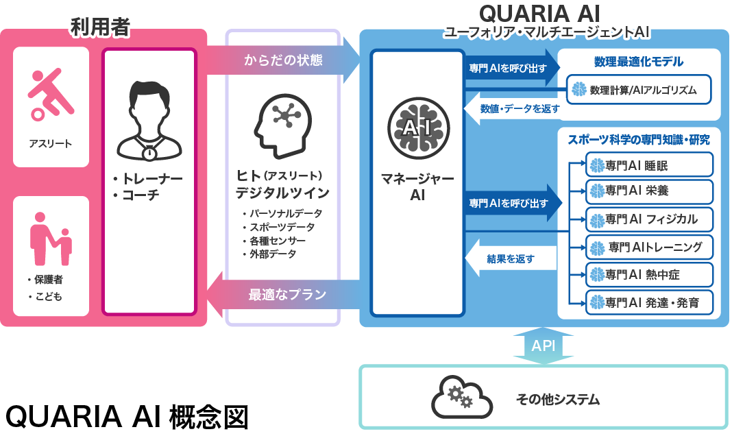 QUARIA AI概念図
